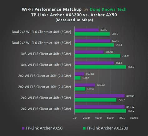 TP-Link Archer AX3200 vs. Archer AX50: Which Now? | Dong Knows Tech