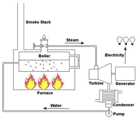 Steam Flow Diagram Condensing Steam Turbine Turbine Steam Bo