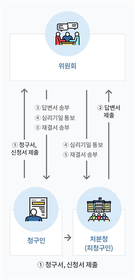 행정심판 처리절차 청구방법안내 행정심판청구 민원·신고 국민권익위원회