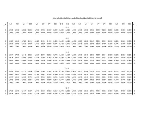 Solution Tabel Distribusi Binomial Kumulatif Studypool