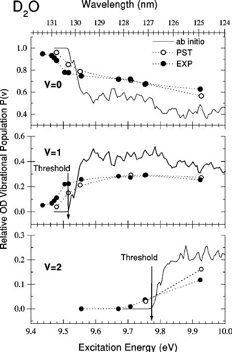 Comparison Of Experimental And Calculated Vibrational Branching Ratios