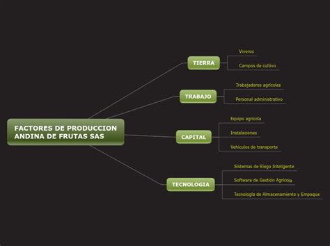 Factores De Produccion Mind Map The Best Porn Website