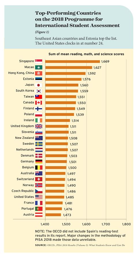 PISA Mission Failure Education Next