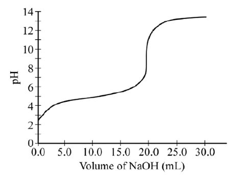 Titration Curves Diagram Quizlet