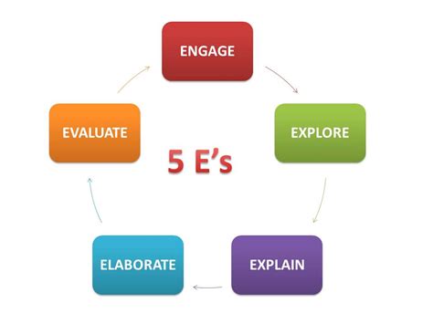 Science And The 5e Model Eteams