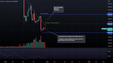 Análise BTC Gráfico Diário e Semanal para BINANCE BTCUSDT de Huyara