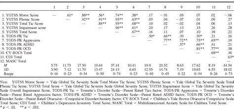 Table 1 From Reliability And Validity Of The Yale Global Tic Severity