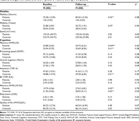 Table From Clinical Interventions In Aging Dovepress An Exploratory