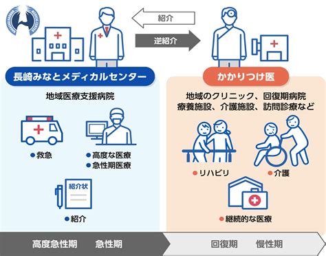 かかりつけ医を持ちましょう 長崎みなとメディカルセンター