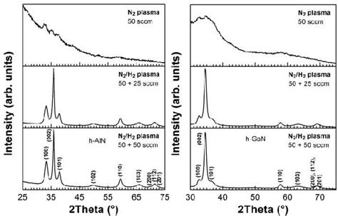 PDF Influence Of N 2 H 2 And N 2 Plasma On Binary III Nitride Films