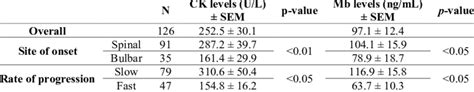 Baseline Creatinine Kinase Ck And Myoglobin Mb In Amyotrophic