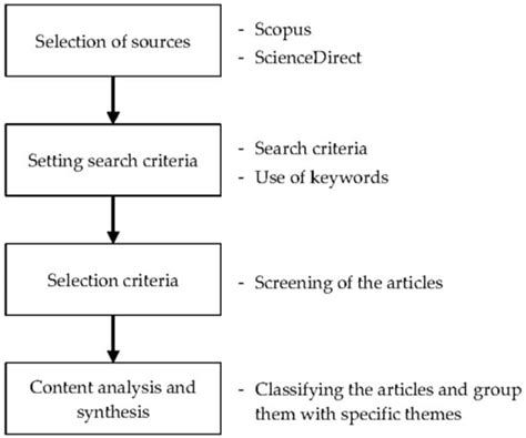 Sustainability Free Full Text Digital Transformation And