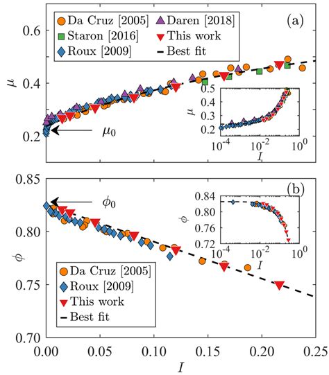 A Mean Effective Friction Coefficient Mu And B Solid Fraction