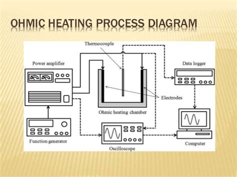 ohmic heating