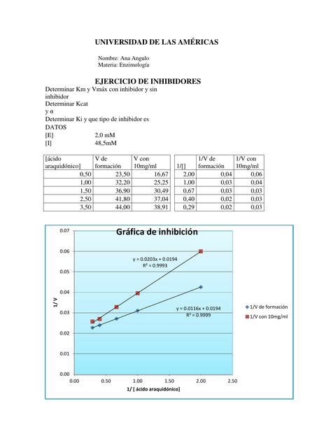 Inhibidores Enzim Ticos Resoluci N De Ejercicios Ana Angulo Udocz