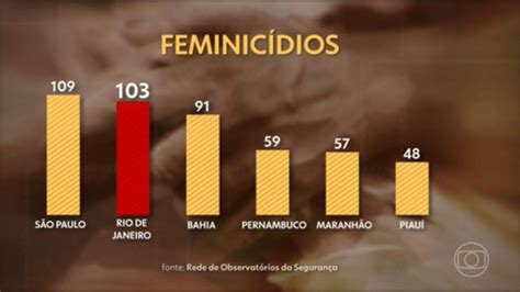 Estudo em sete estados aponta que uma mulher é vítima de violência a