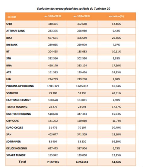 Les entreprises cotées en Tunisie ont réalisé un revenu cumulé de 11