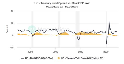 US - Real GDP Growth by Component (SAAR) | US GDP | Collection | MacroMicro