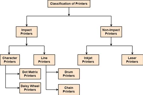 Types Of Printer Chart