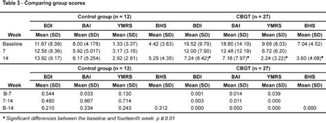 Scielo Brasil The Effectiveness Of Cognitive Behavioral Group