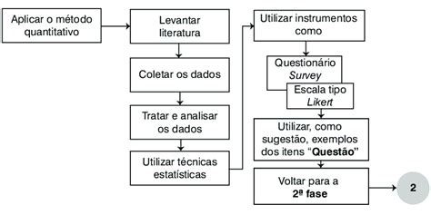 M Todo Quantitativo Na Pesquisa Aplicada Fonte Elaborada Pelos