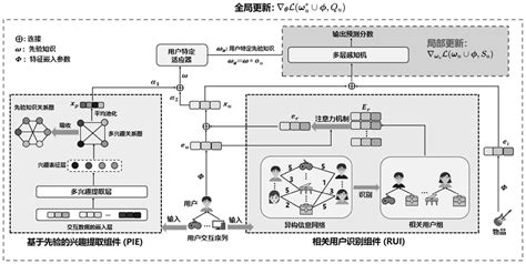 基于个体和群体自适应性元学习的用户冷启动推荐方法