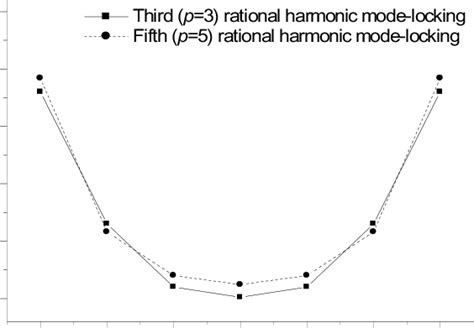 Minimum Modulation Amplitude As A Function Of Phase Difference Between