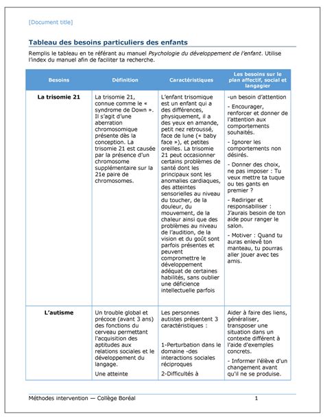 Differents Type De Besoins Tableau Ese M Thodes D Intervention