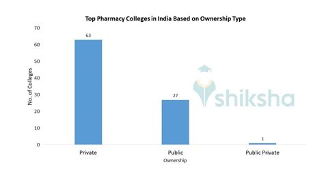 Top Pharmacy Colleges in India 2023: Rank, Fees, Cutoff, Placements, Admission