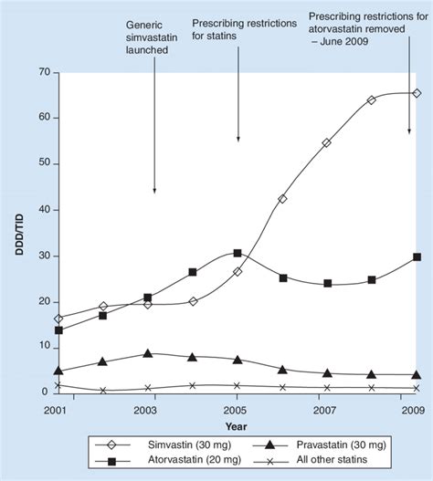 Utilization Of Individual Statins Ddd Tid Defined Daily