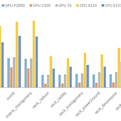 Comparison of CPU and GPU implementation. | Download Scientific Diagram