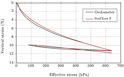 Comparison Of Loading And Unloading Responses Of The Oedometer Test