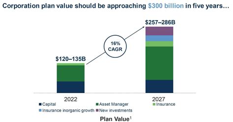 Brookfield Asset Managements Upcoming Distribution Bam Investors