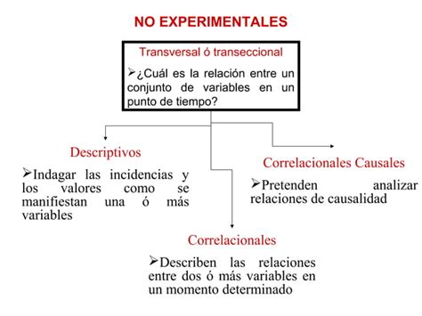 Tipos Y Diseños De Investigacion Ppt