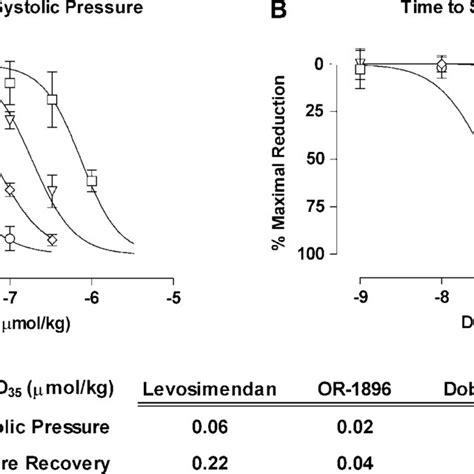 Effect Of Levosimendan OR 1896 E Dobutamine And Milrinone