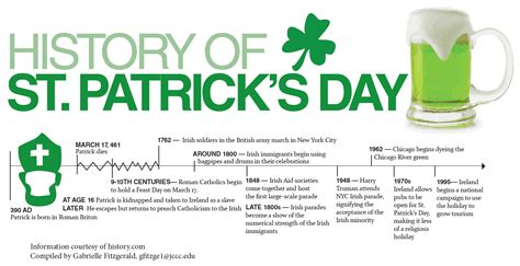 History of St. Patrick’s Day | The Campus Ledger