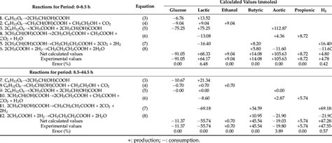 Mass Balances For Hydrogen Production At The Optimum Ph 5 5 Download Scientific Diagram