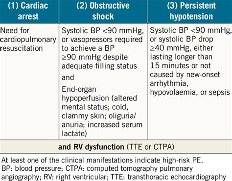 Criteria For High Risk Pulmonary Embolism 1 Download Scientific Diagram