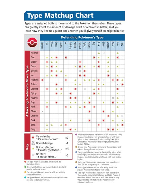 Free Printable Pokemon Types And Weaknesses Charts