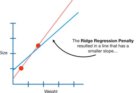 Ridge Regression L2 Regularization Method By Aarthi Kasirajan Jun 2020 Medium