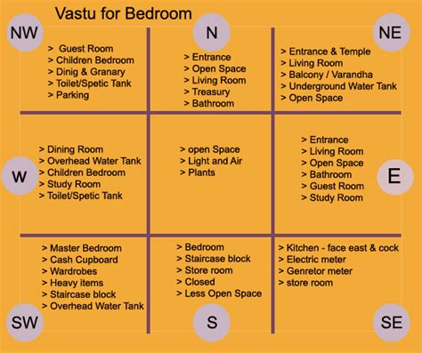 Vastu Principles For Bedroom Ideal Location Colors And Furniture