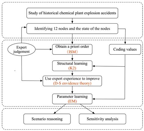 Sustainability Free Full Text Risk Analysis Of Chemical Plant Explosion Accidents Based On