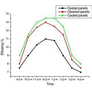 Monocrystalline-280Wp solar panel's efficiency measurements for three ...