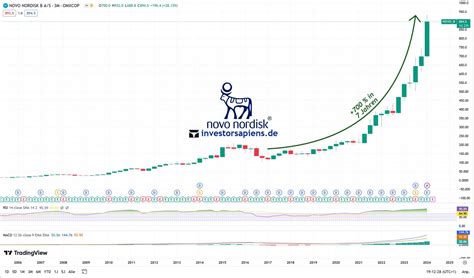 novo nordisk net worth 2024