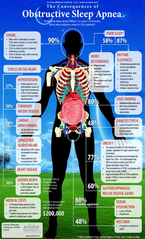 Sleep Apnea Treatment Non Surgical Weight Loss Eviva