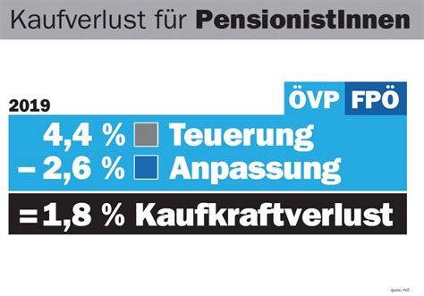 Pensionserh Hung Zu Niedrig Sp Fordert Abgeltung Der Realen Teuerung