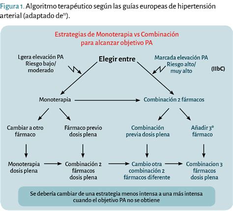 Terapia Combinada Para El Tratamiento De La Hipertensión Arterial Sociedad Española De Cardiología