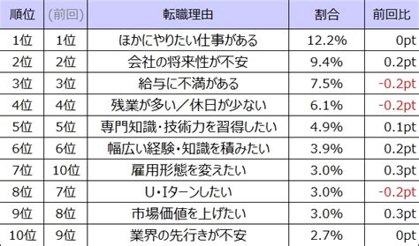 転職理由ランキングを発表 「ほかにやりたい仕事がある」が7回連続1位｜転職サービス「doda」のプレスリリース