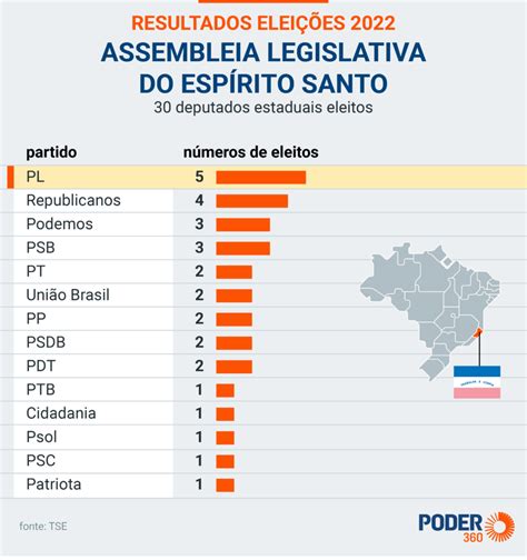 Saiba Quem São Os Deputados Estaduais Eleitos Pelo Es Em 2022