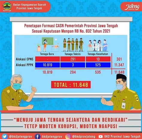 Alokasi Formasi Casn Provinsi Jawa Tengah Tahun Seleksi Casn